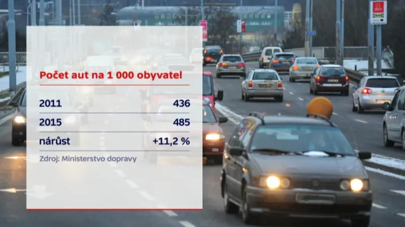 Počet aut na 1000 obyvatel