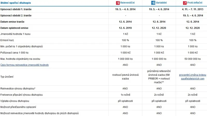 Parametry spořicích dluhopisů