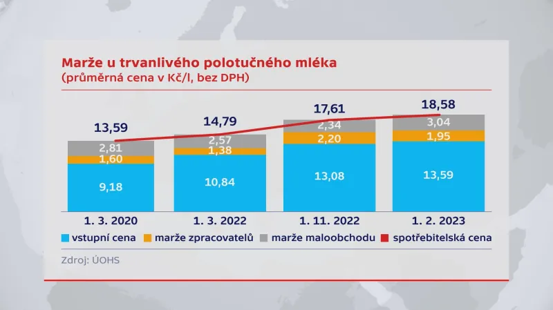 Marže u trvanlivého polotučného mléka