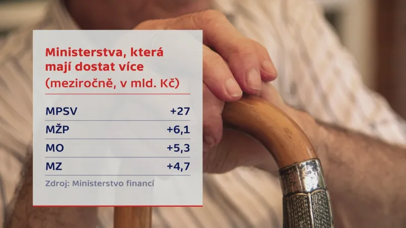 Ministerstva, která mají dostat více