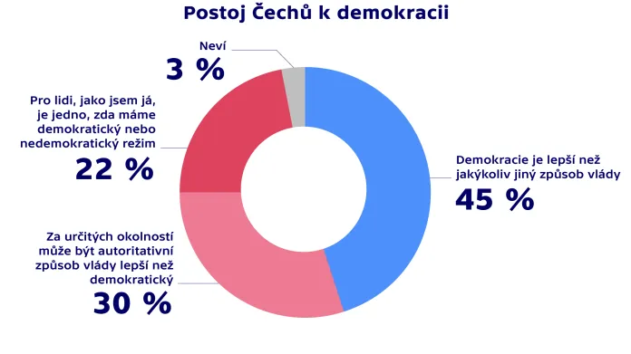 Postoj Čechů k demokracii