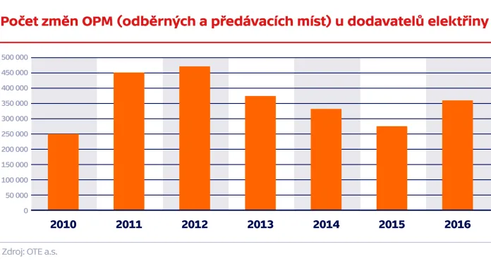 Počet změn OPM (odběrných a předávacích míst) u dodavatelů elektřiny