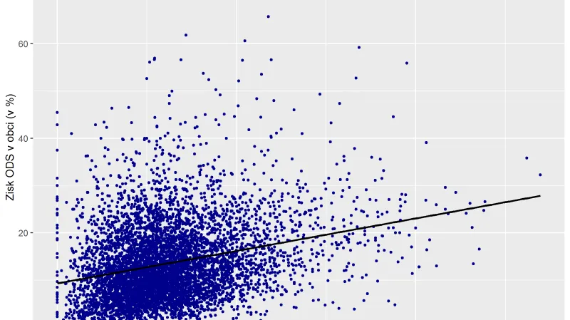 Zisk ODS vs. podíl vysokoškoláků v obci – Krajské volby 2020