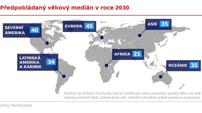 Předpokládaný věkový medián v roce 2030