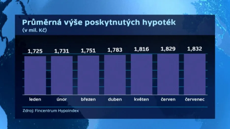 Hypotéky