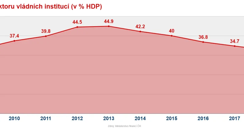 Dluh sektoru vládních institucí