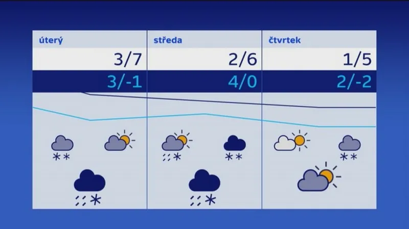 Předpověď počasí