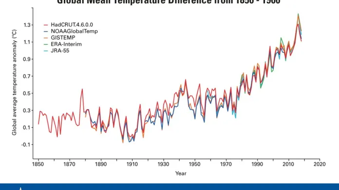 Nárůst globálních průměrných teplot v letech 1850–1900