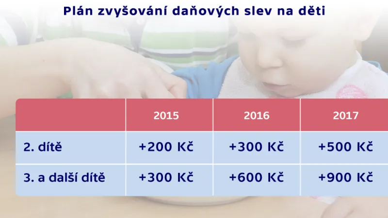 Zvyšování daňových slev na děti