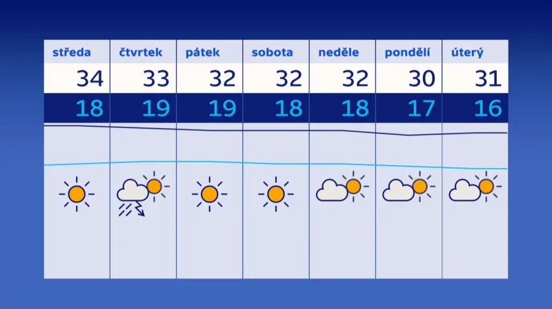 Předpověď počasí