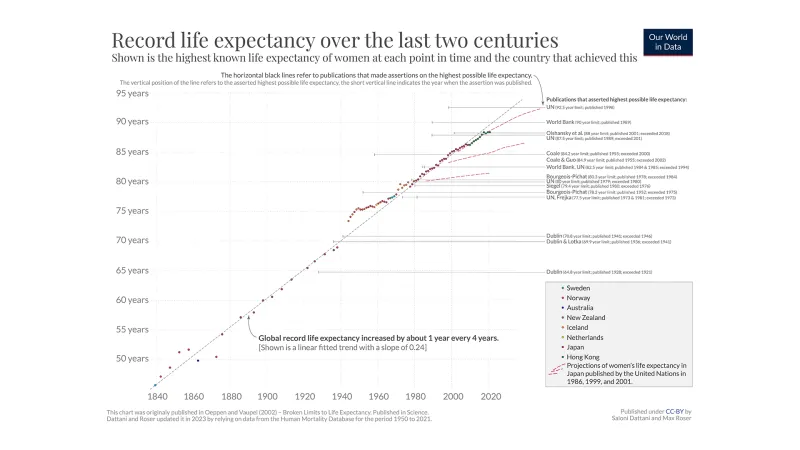 Rekordní předpokládaná délka života za poslední dvě století