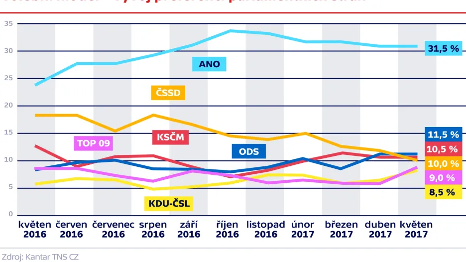Volební model – vývoj preferencí parlamentních stran