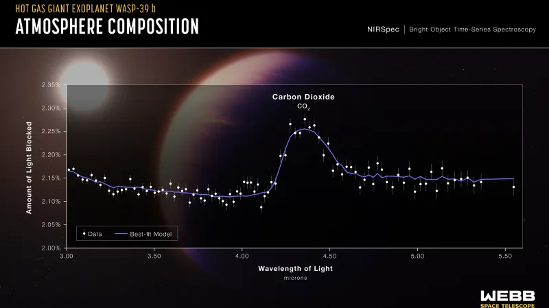 CO2 na WASP-39 b