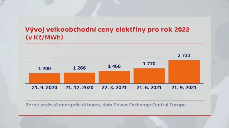 Vývoj velkoobchodní elektřiny pro rok 2022