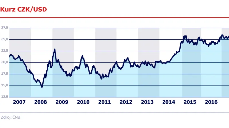 Kurz CZK/USD