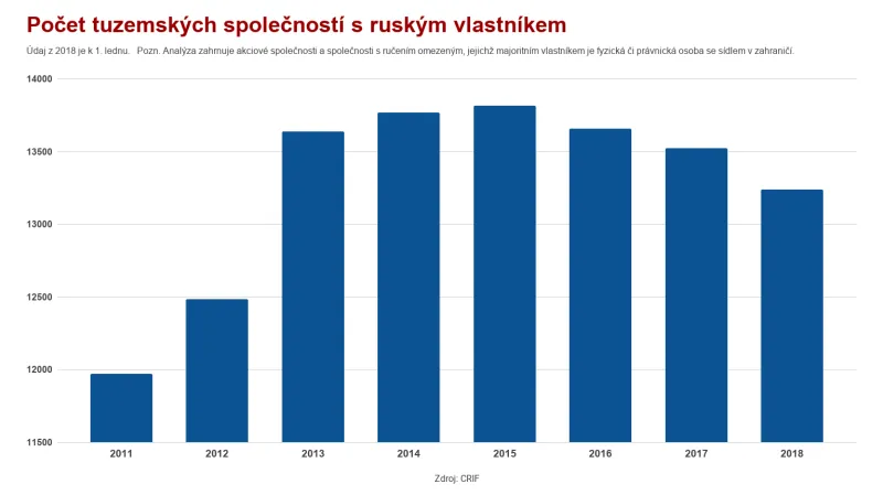 Počet tuzemských společností s ruským vlastníkem
