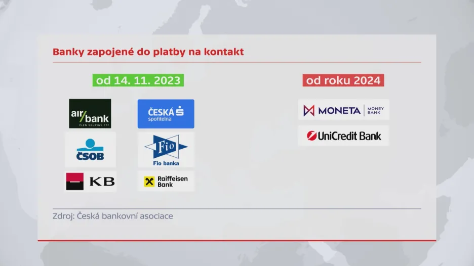 Banky zapojené do platby na kontakt