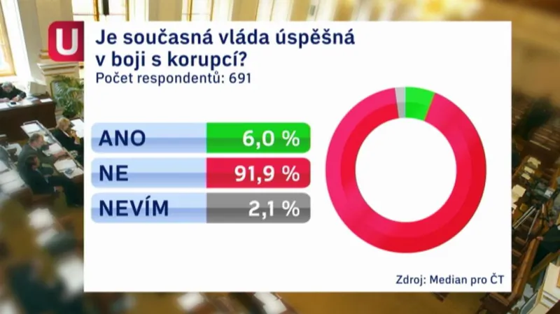 Průzkum ČT k boji s korupcí