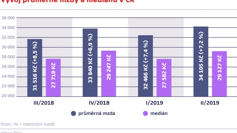 Vývoj průměrné mzdy a mediánu v ČR. Pozn.: průměrná mzda v posledním čtvrtletí je tradičně vyšší, ovlivňují ji bonusy a vánoční odměny