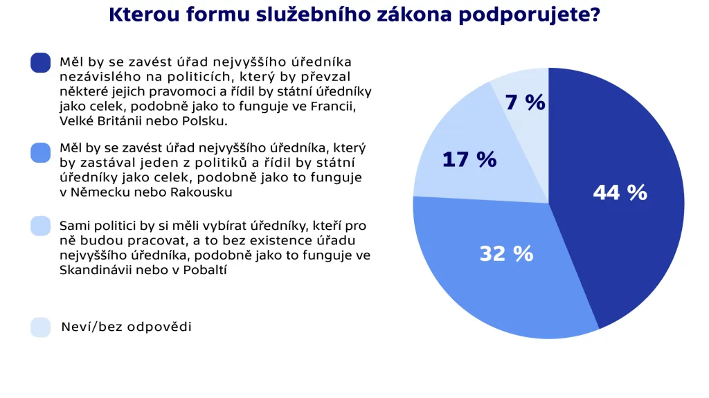 Kterou formu služebního zákona podporujete?