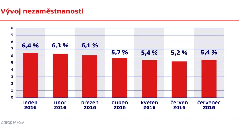 Vývoj nezaměstnanosti v červenci 2016