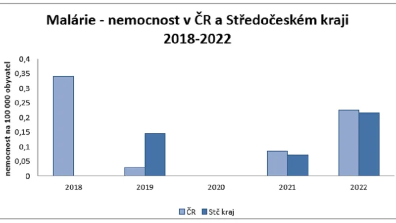 Počty případů malárie v Česku
