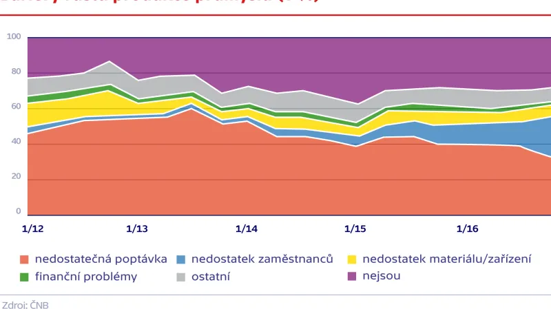 Bariéry růstu produkce průmyslu