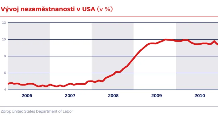 Vývoj nezaměstnanosti v USA (v %)