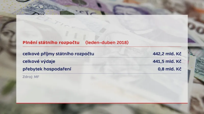 Přebytek státního rozpočtu (duben 2018)
