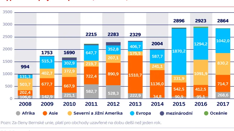Vyplacené pojistné plnění (v mil. USD)