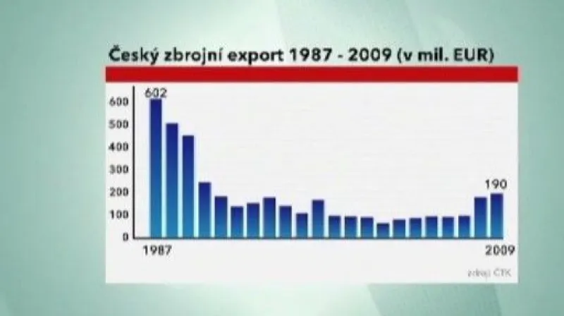 Ekonomika ČT24 o zbrojařském průmyslu