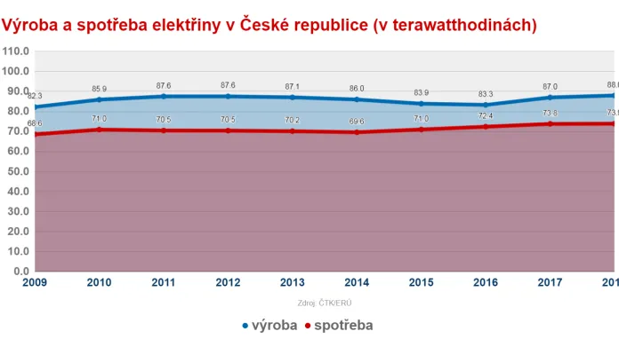 Výroba a spotřeba elektřiny v ČR
