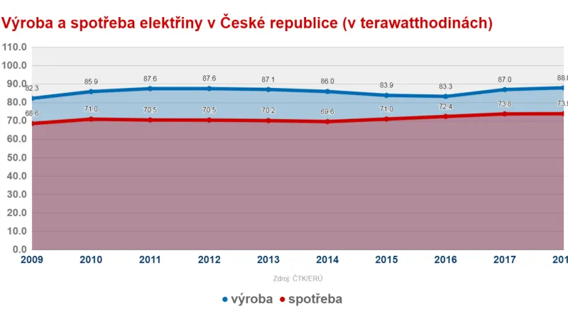 Výroba a spotřeba elektřiny v ČR