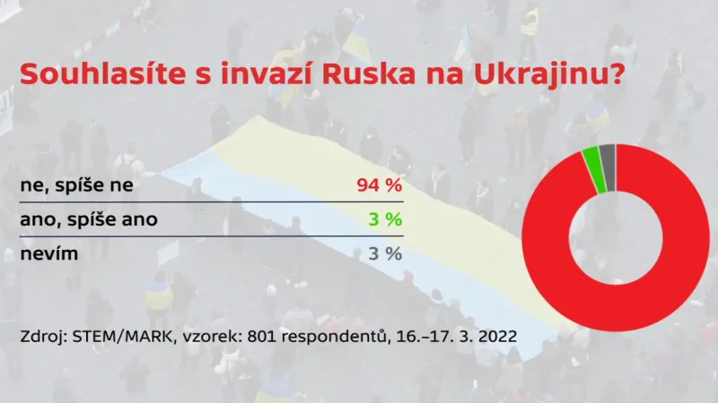 Nesouhlas s invazí Ruska na Ukrajinu