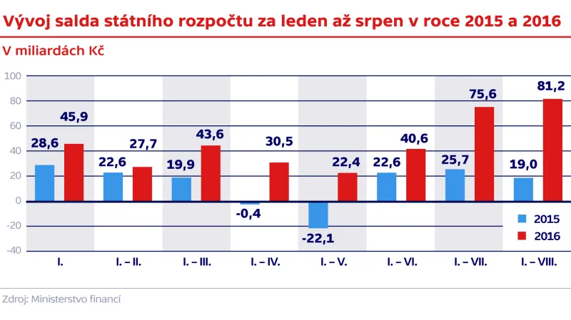 Vývoj salda státního rozpočtu za leden až srpen v roce 2015 a 2016