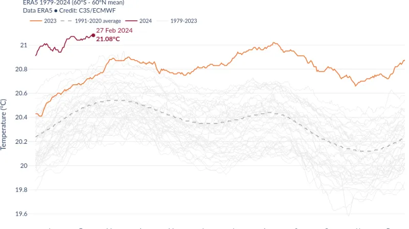 Teplota moře při povrchu v únoru 2024