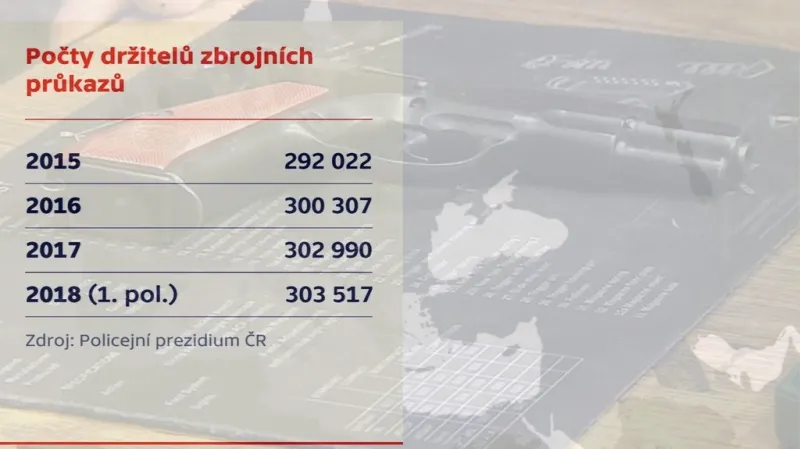 Počty držitelů zbrojních průkazů