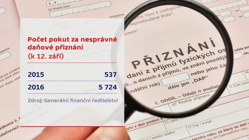 Počet pokut za nesprávné daňové přiznání