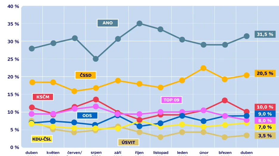 Volební model – vývoj preferencí parlamentních stran
