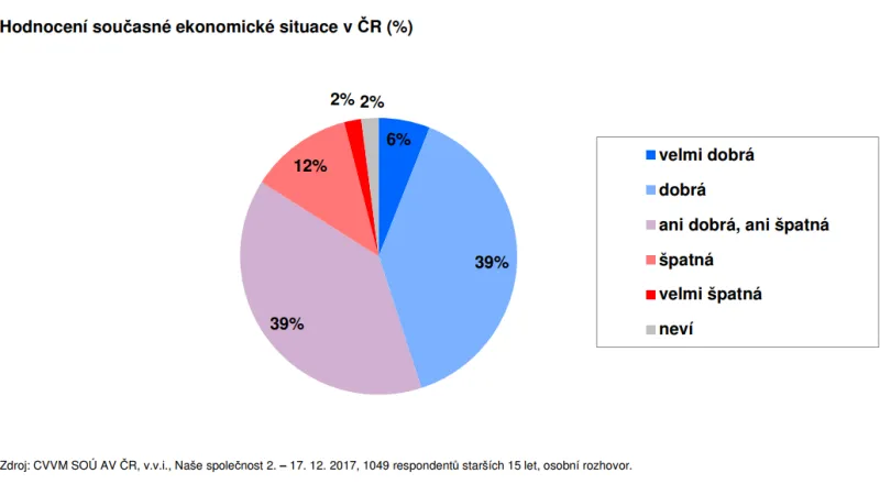 Hodnocení současné ekonomické situace v ČR