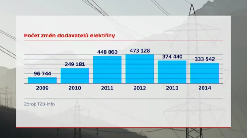 Kolik lidí změnilo dodavatele v jednotlivých letech