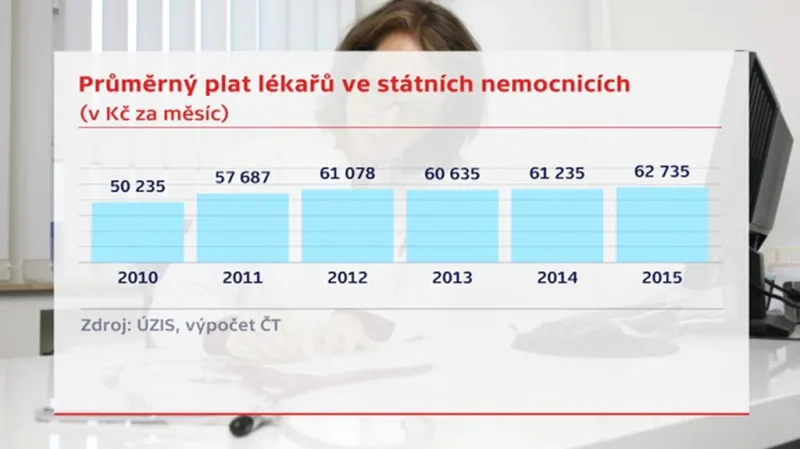 Vývoj platů lékařů