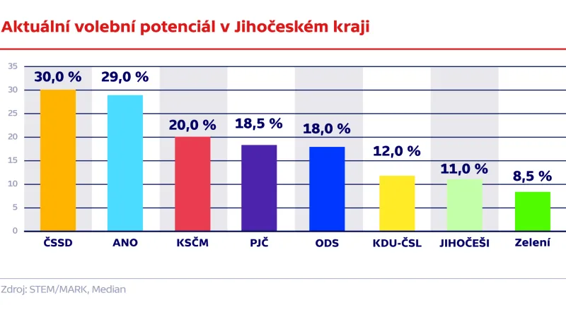 Aktuální volební potenciál v Jihočeském kraji