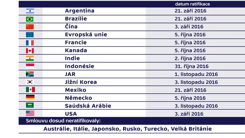 Ratifikace Pařížské klimatické dohody v zemích G20