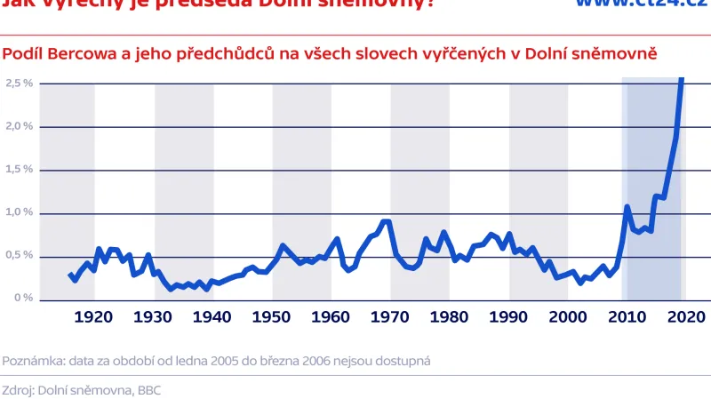 Poslední tmavý sloupec znázorňuje období Bercowa ve funkci