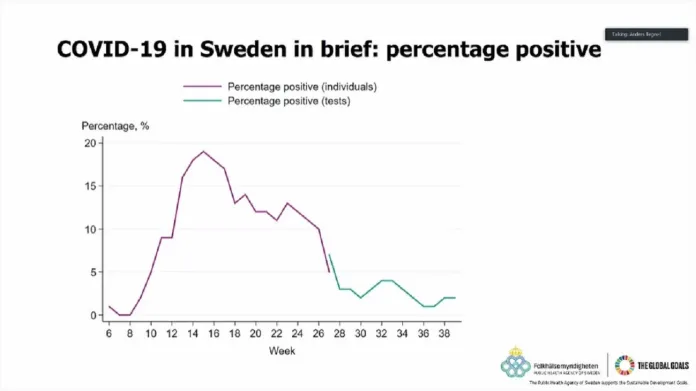 Procento pozitivních případů covidu-19 ve Švédsku