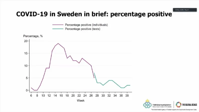 Procento pozitivních případů covidu-19 ve Švédsku