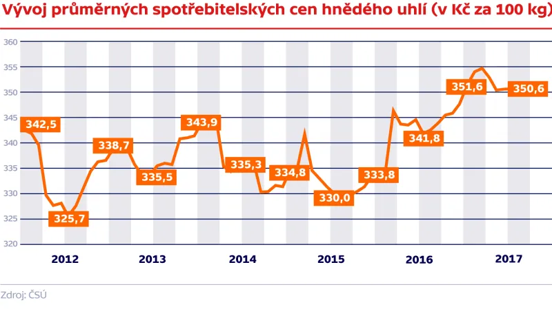 Vývoj průměrných spotřebitelských cen hnědého uhlí (v Kč za 100 kg)