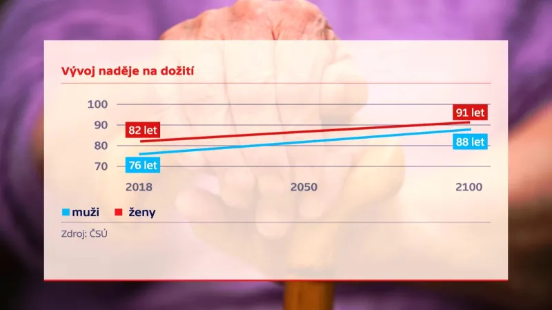 Vývoj naděje na dožití