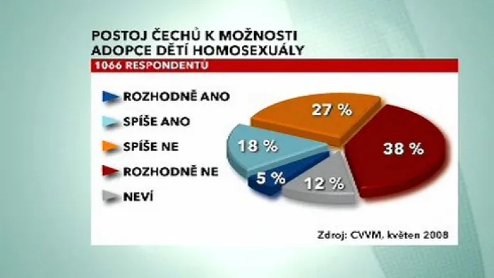 Postoj Čechů k možnosti adopce dětí homosexuály